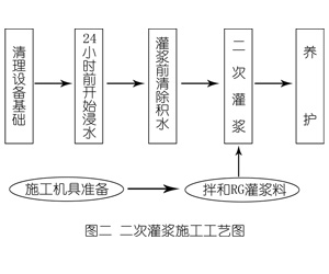 谢岗镇灌浆料施工工艺—文字完整版